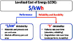 Graphic that shows levelized cost of electricity split into two components: a performance component (i.e., dollars per kilowatt) and a reliability and durability component (i.e., hours).
