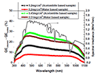 Graph of delta QE vs. wavelength. Spectral irradiance curve at top, and four other color-coded sample curves below.