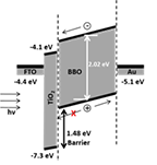 Illustration of energy diagram for diode