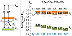 Energy diagram showing various band gaps