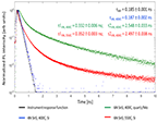 Plot of photoluminescence intensity versus time of tin sulfide films. Four colored curves that radiate downward and generally to the right from a point at the top left of the plot.