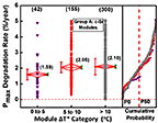 Plot of degradation rate versus module delta-T category